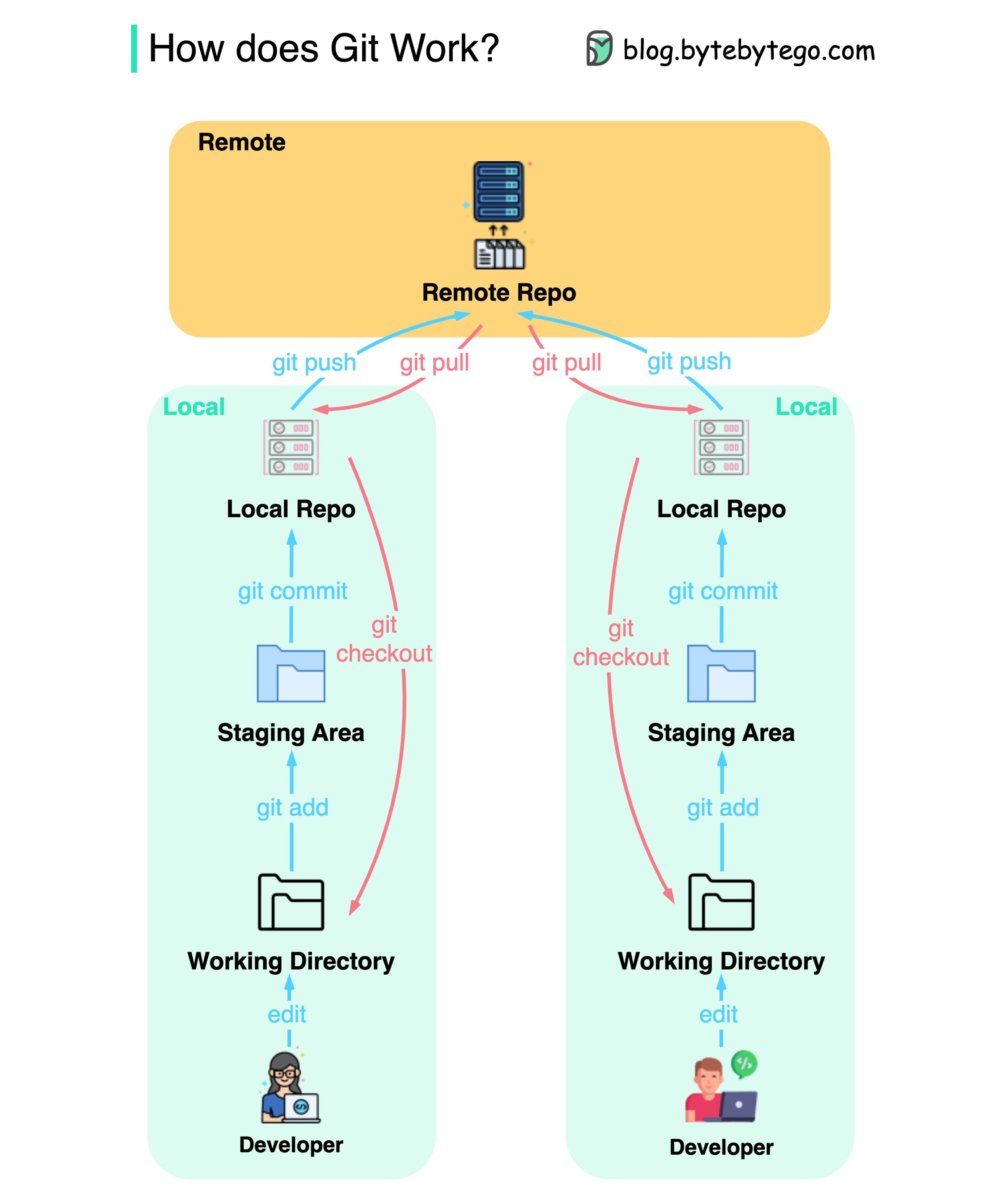 How does git work?