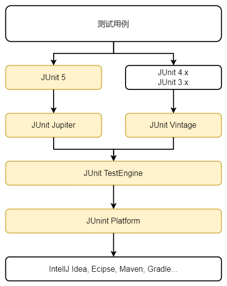 JUnit 5 的模块关系