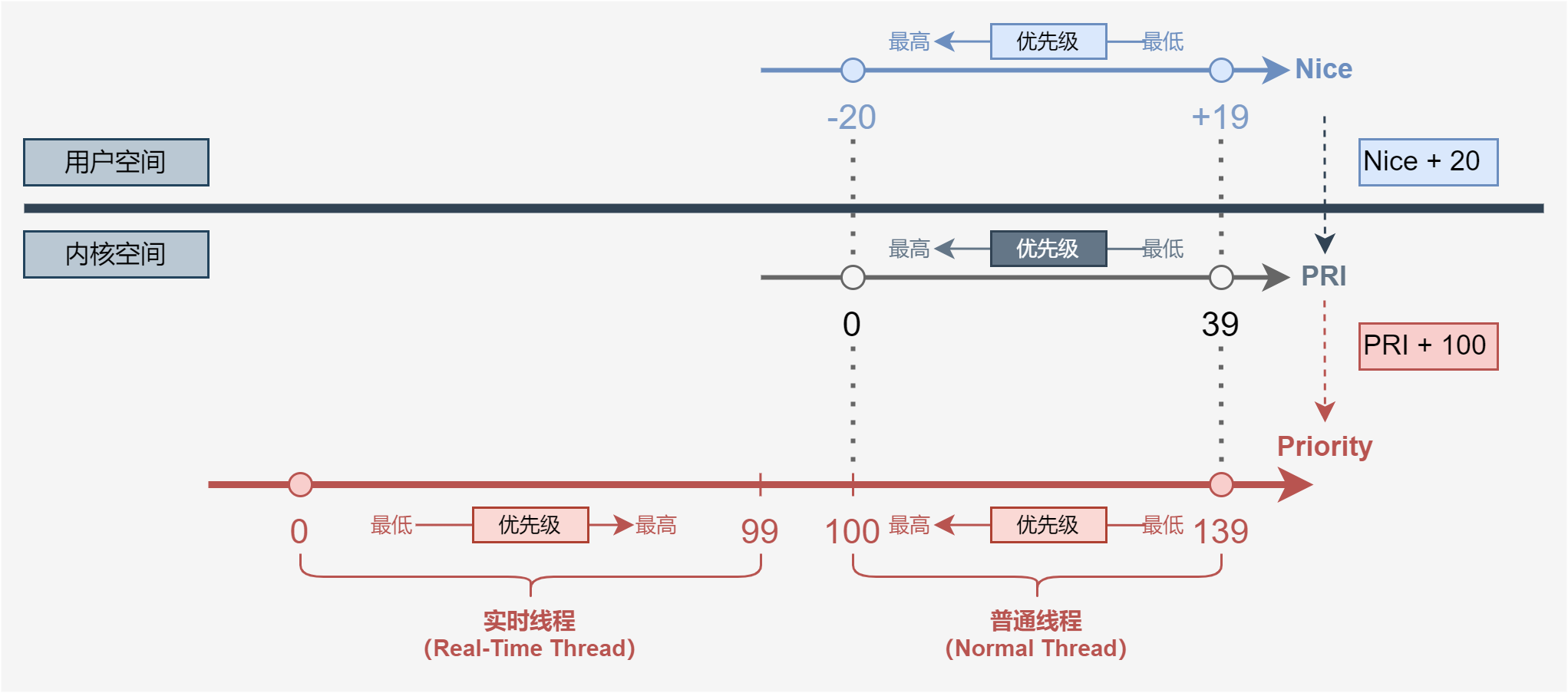 线程的生命周期