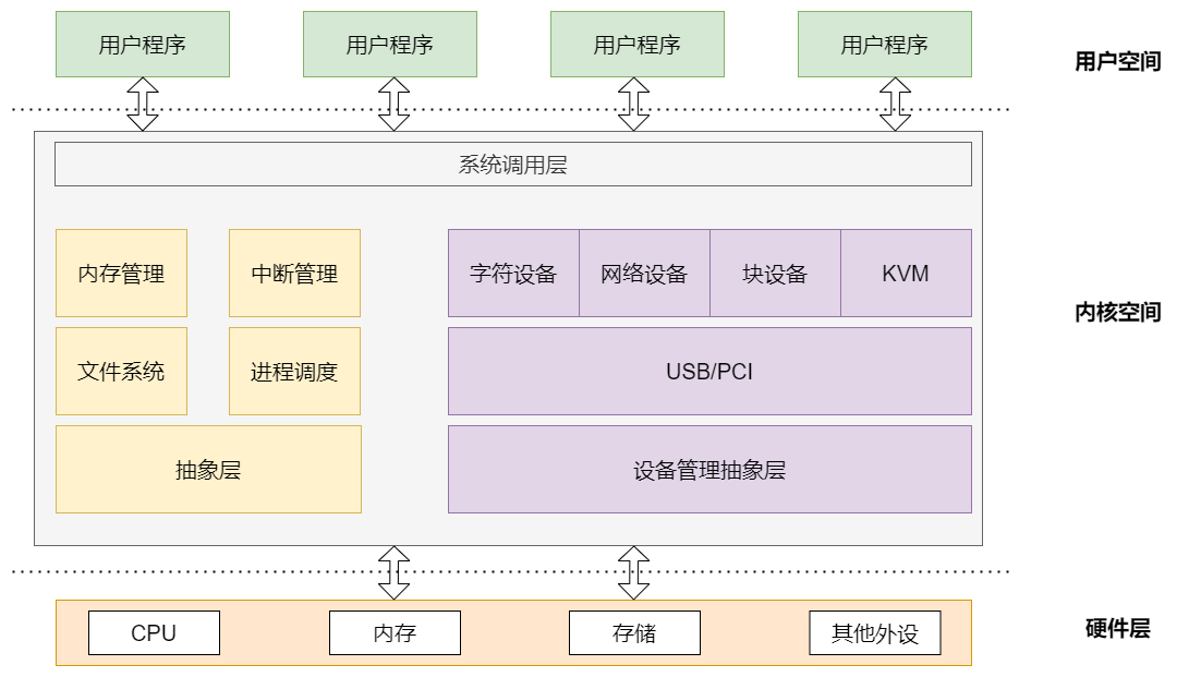 内核空间和用户空间