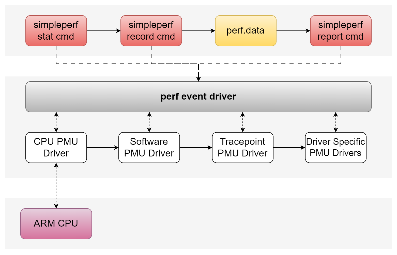 Simplerperf 工作原理