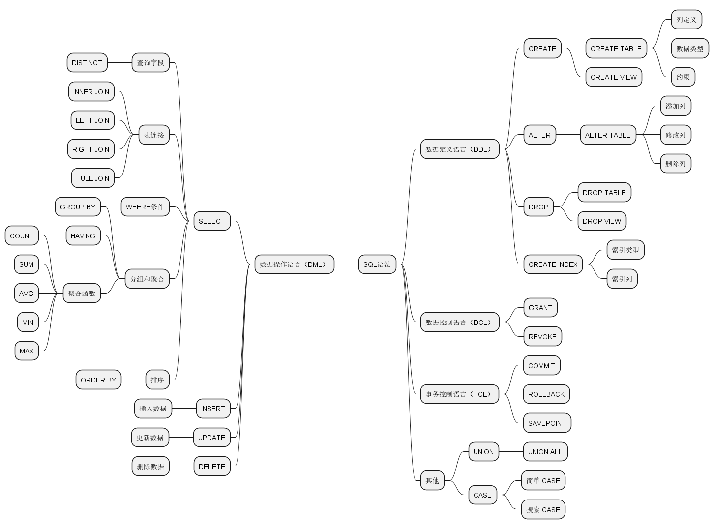 SQL 语法树
